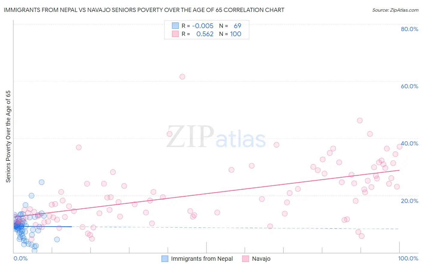 Immigrants from Nepal vs Navajo Seniors Poverty Over the Age of 65