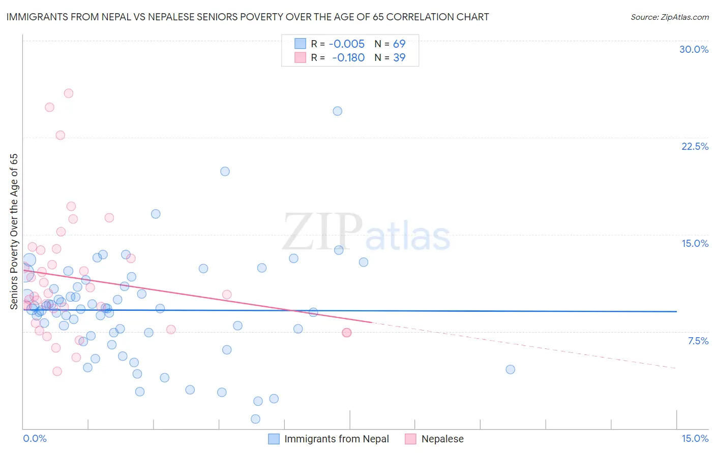 Immigrants from Nepal vs Nepalese Seniors Poverty Over the Age of 65