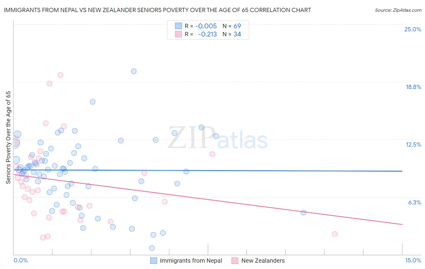 Immigrants from Nepal vs New Zealander Seniors Poverty Over the Age of 65