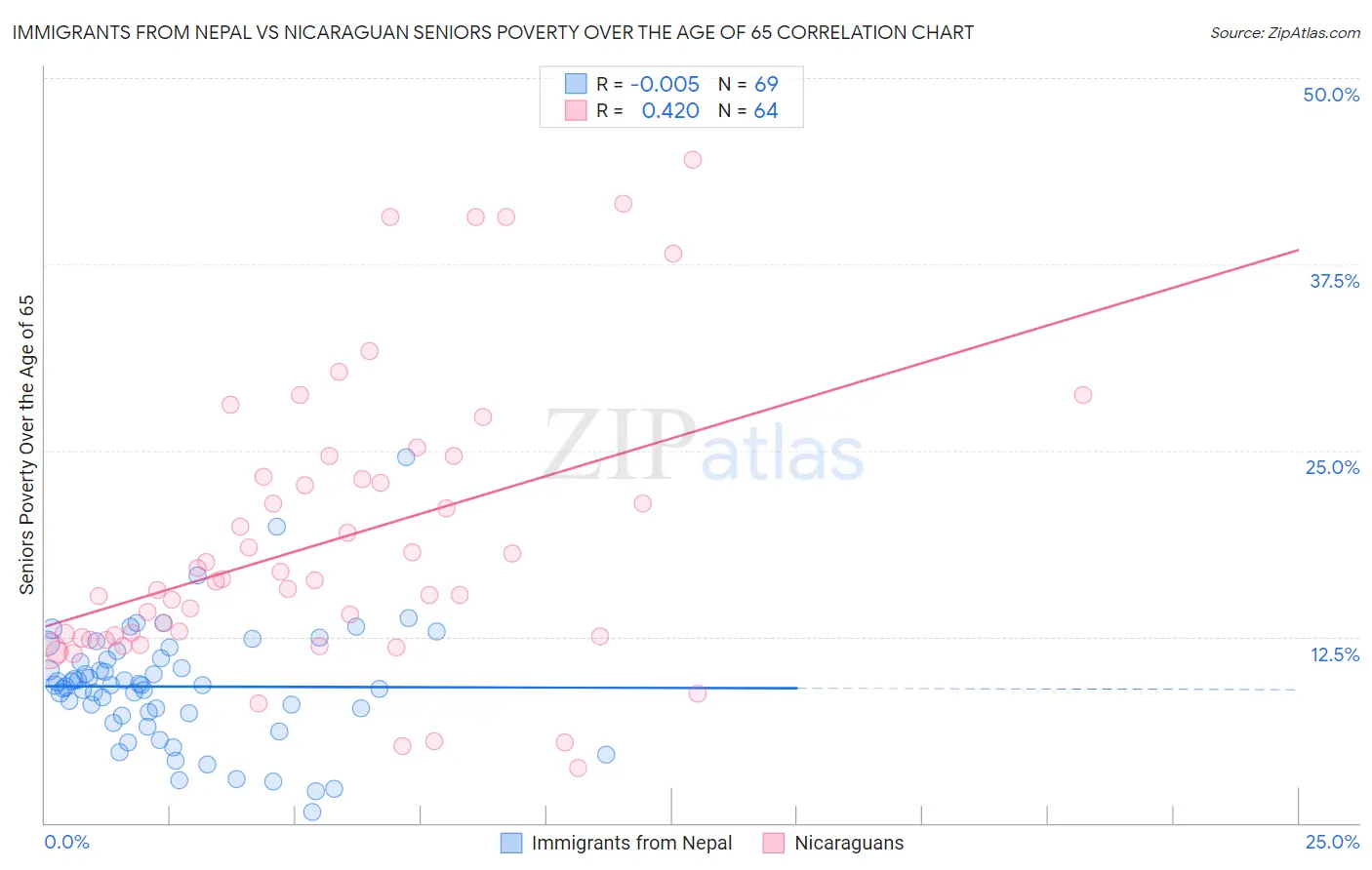 Immigrants from Nepal vs Nicaraguan Seniors Poverty Over the Age of 65