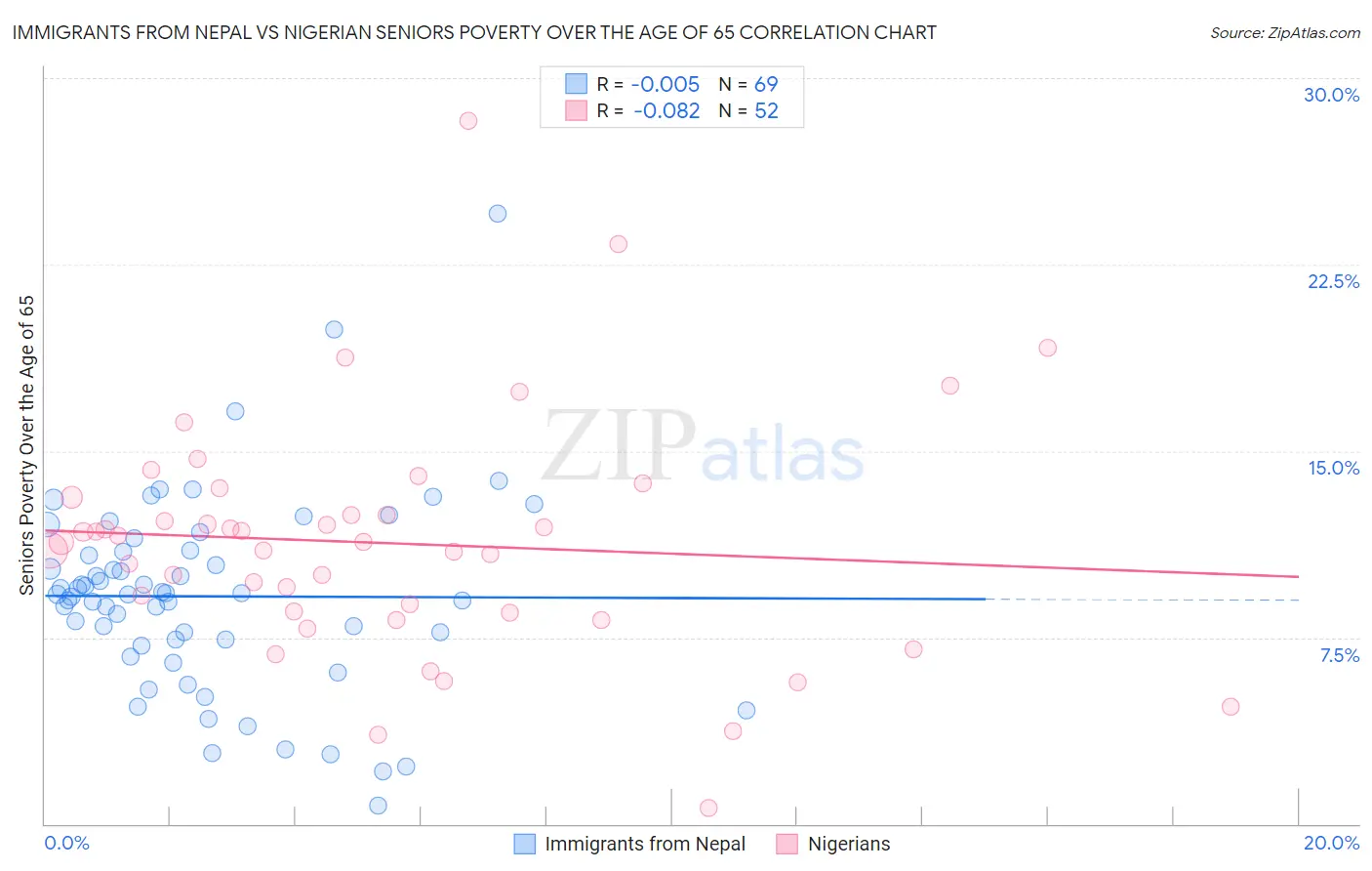 Immigrants from Nepal vs Nigerian Seniors Poverty Over the Age of 65