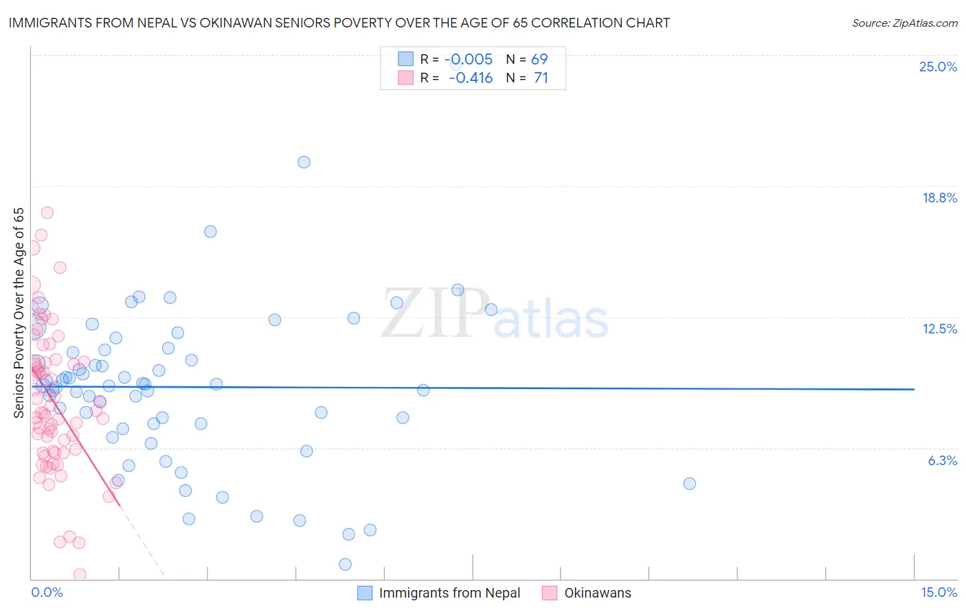 Immigrants from Nepal vs Okinawan Seniors Poverty Over the Age of 65