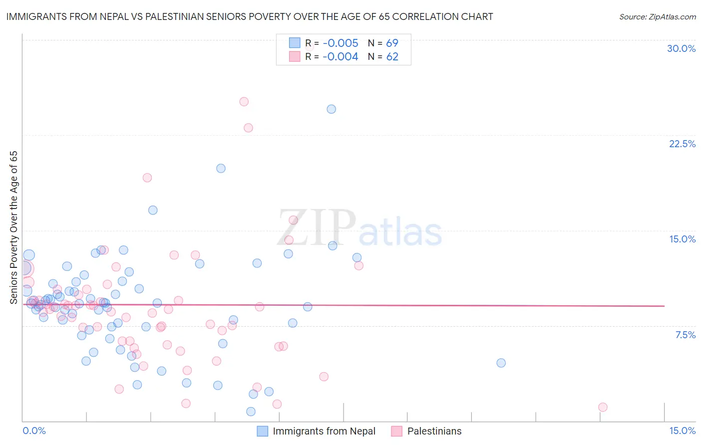 Immigrants from Nepal vs Palestinian Seniors Poverty Over the Age of 65