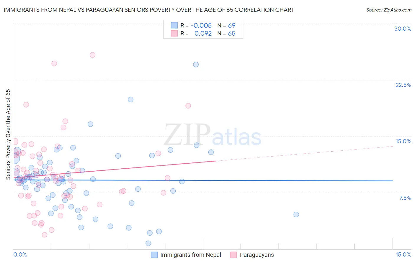 Immigrants from Nepal vs Paraguayan Seniors Poverty Over the Age of 65