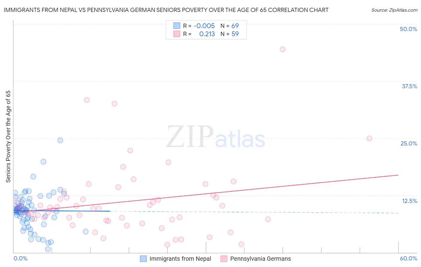 Immigrants from Nepal vs Pennsylvania German Seniors Poverty Over the Age of 65