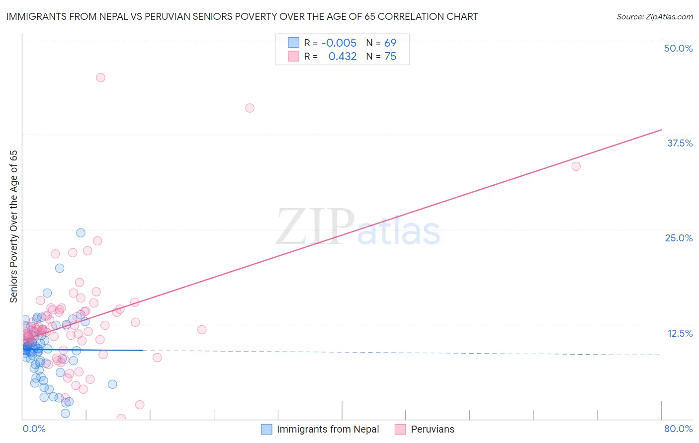 Immigrants from Nepal vs Peruvian Seniors Poverty Over the Age of 65