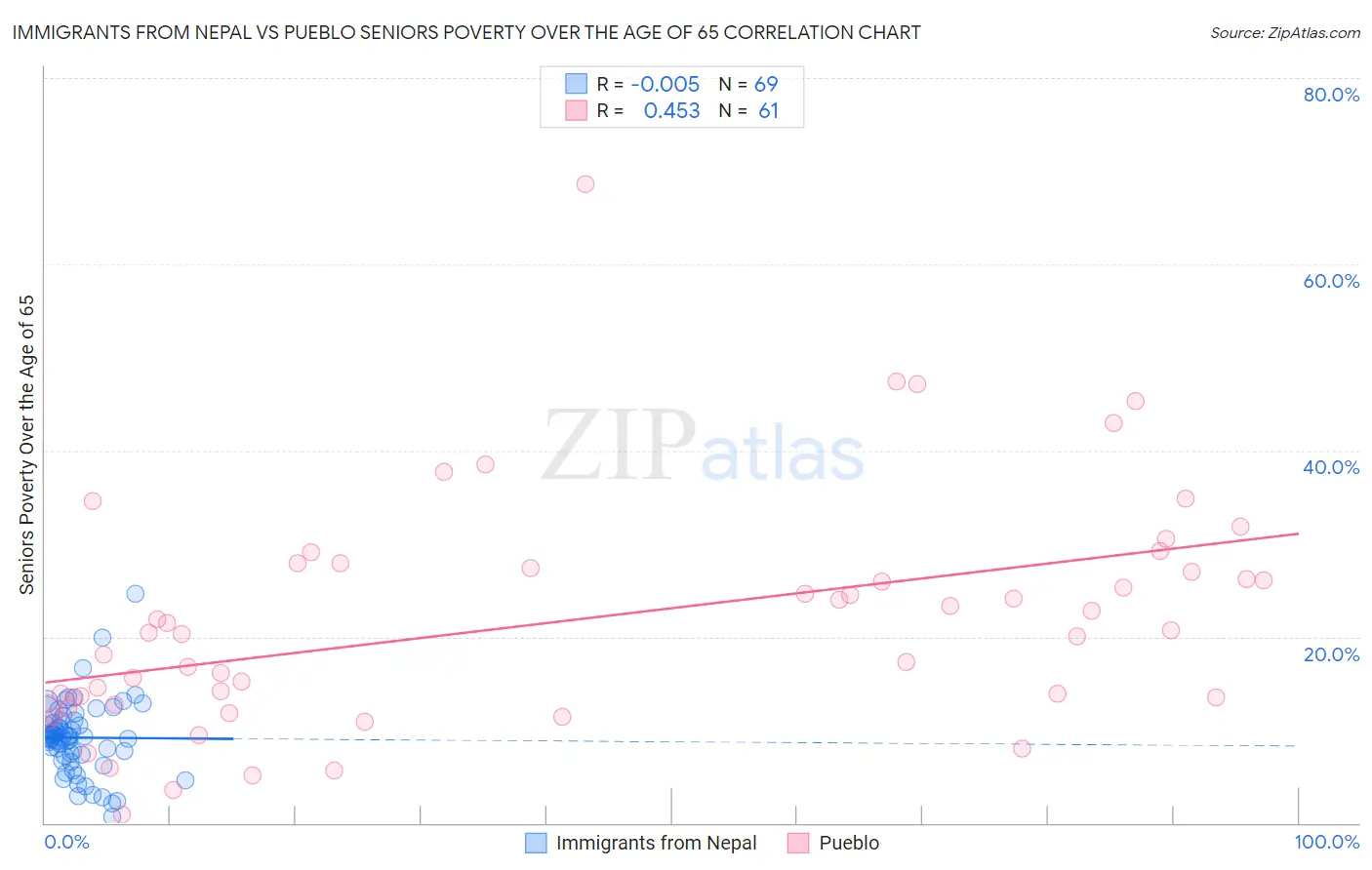 Immigrants from Nepal vs Pueblo Seniors Poverty Over the Age of 65