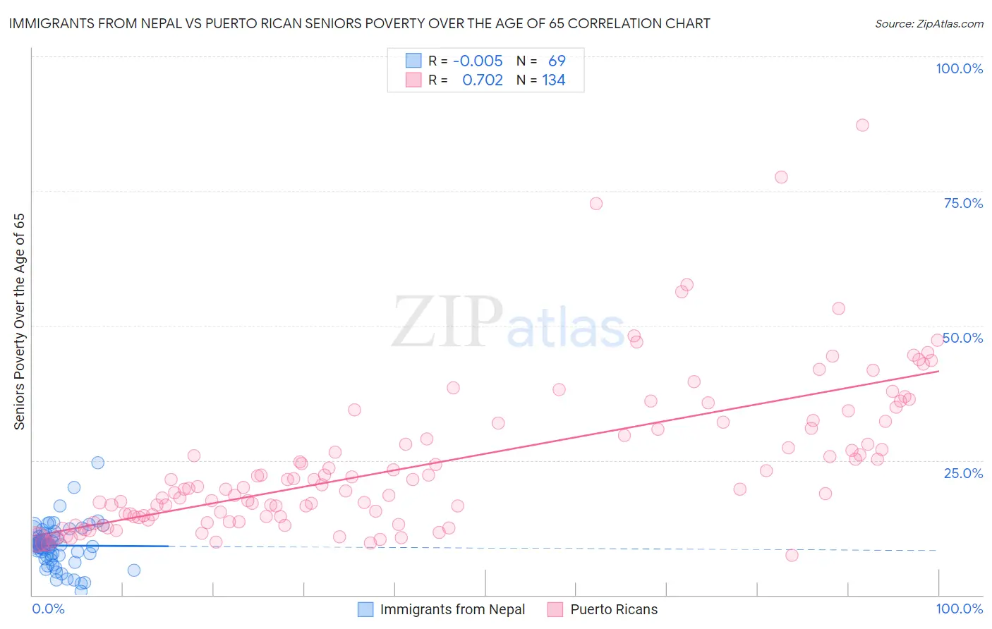 Immigrants from Nepal vs Puerto Rican Seniors Poverty Over the Age of 65