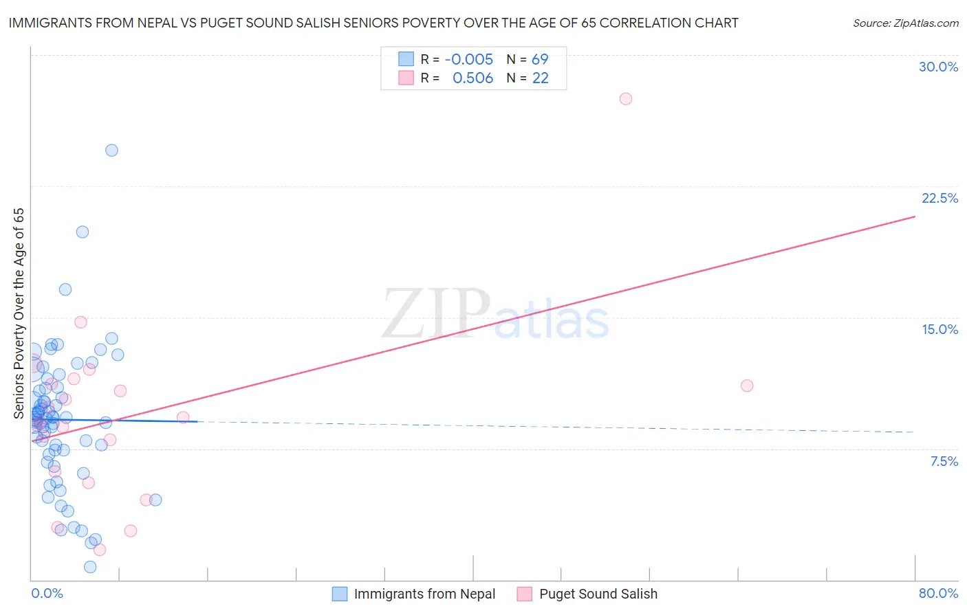 Immigrants from Nepal vs Puget Sound Salish Seniors Poverty Over the Age of 65