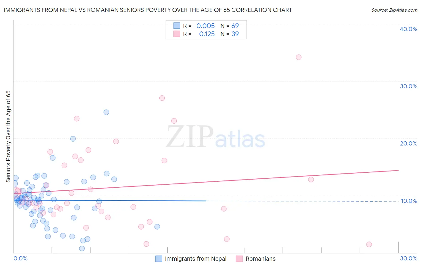 Immigrants from Nepal vs Romanian Seniors Poverty Over the Age of 65