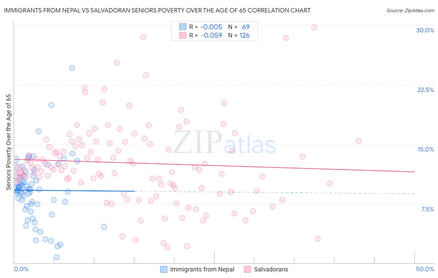 Immigrants from Nepal vs Salvadoran Seniors Poverty Over the Age of 65