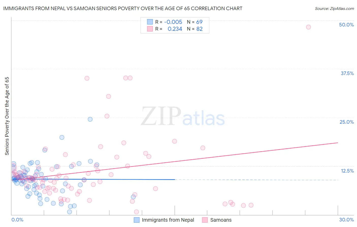 Immigrants from Nepal vs Samoan Seniors Poverty Over the Age of 65