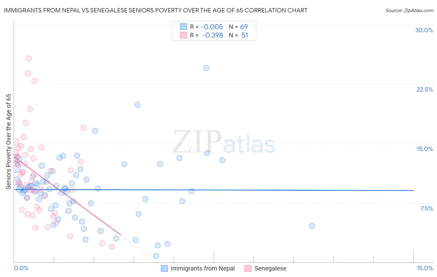 Immigrants from Nepal vs Senegalese Seniors Poverty Over the Age of 65