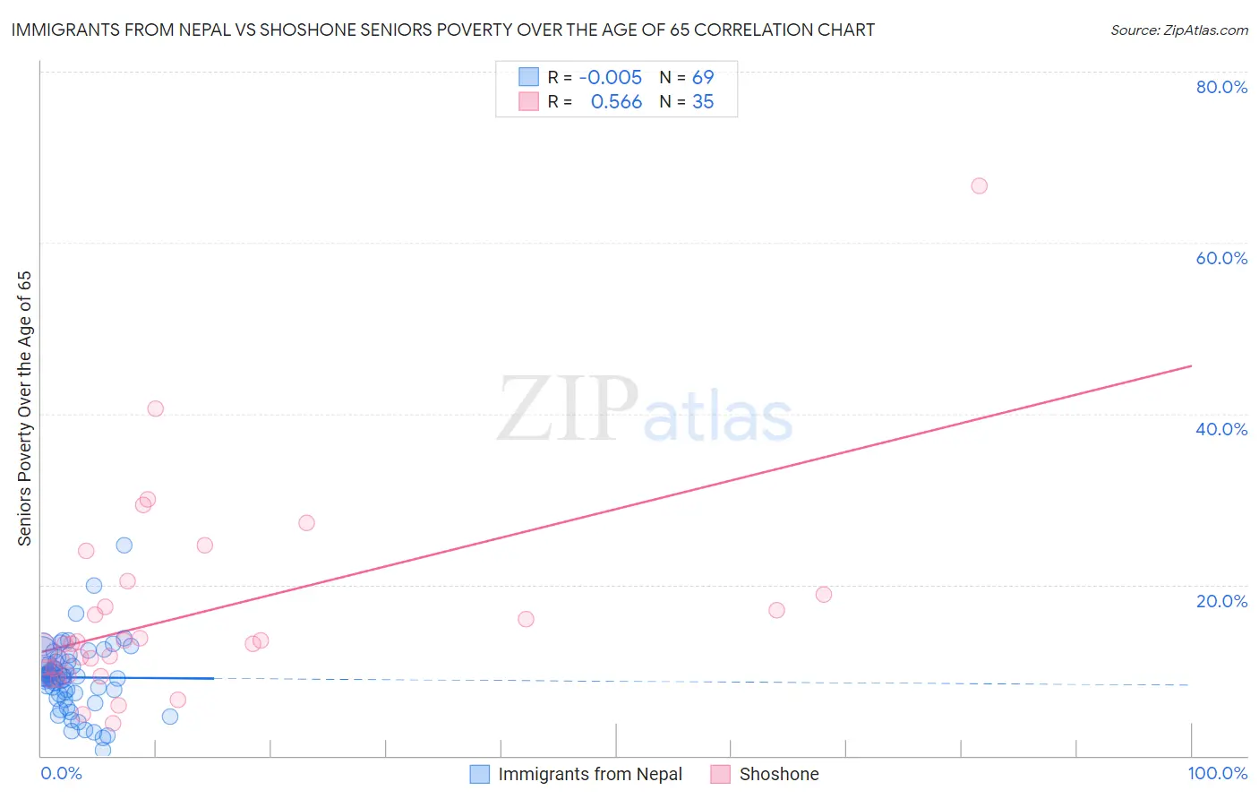 Immigrants from Nepal vs Shoshone Seniors Poverty Over the Age of 65