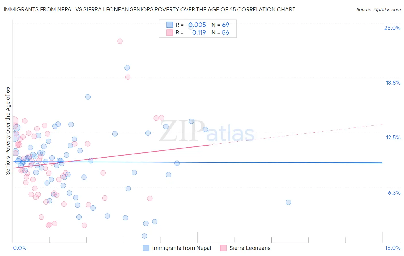 Immigrants from Nepal vs Sierra Leonean Seniors Poverty Over the Age of 65