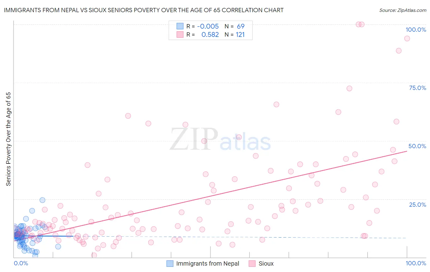 Immigrants from Nepal vs Sioux Seniors Poverty Over the Age of 65