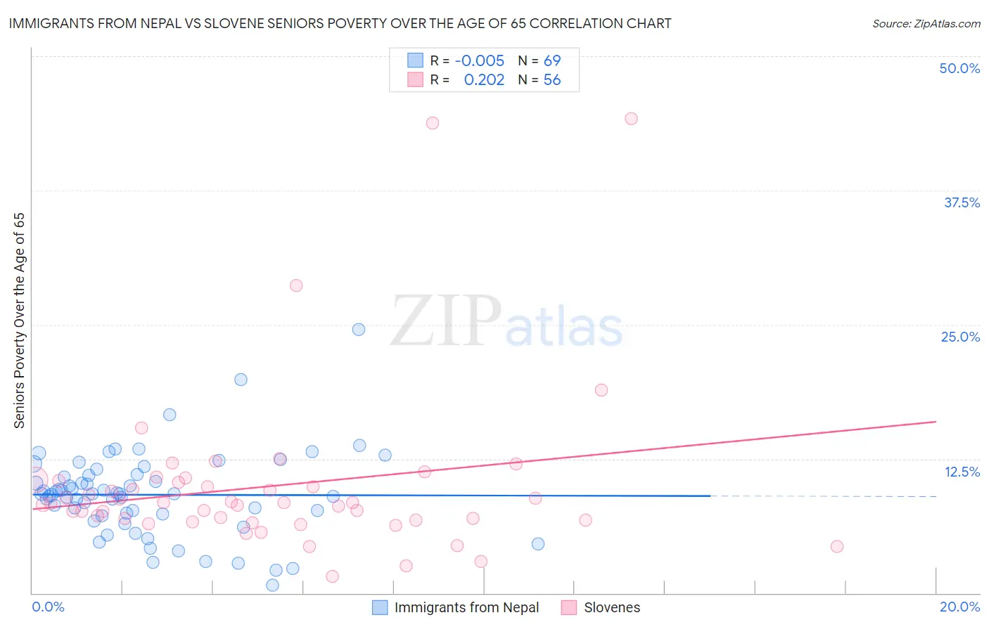 Immigrants from Nepal vs Slovene Seniors Poverty Over the Age of 65