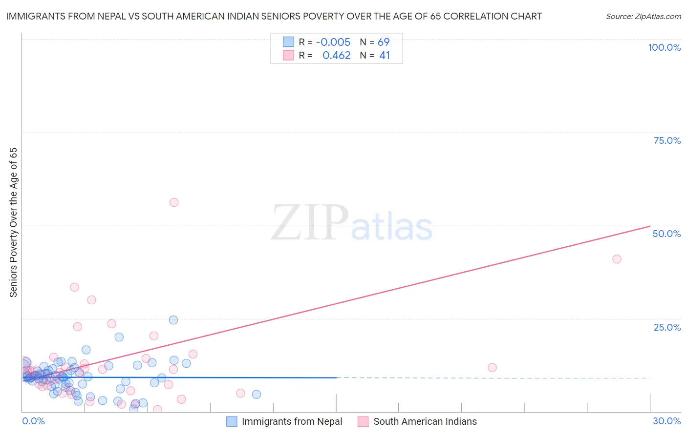 Immigrants from Nepal vs South American Indian Seniors Poverty Over the Age of 65