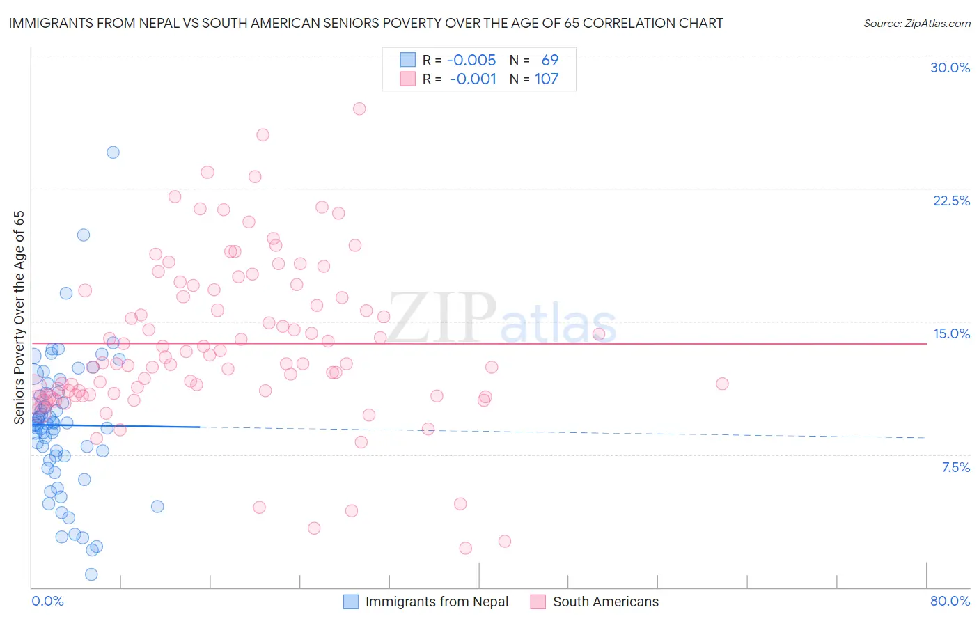 Immigrants from Nepal vs South American Seniors Poverty Over the Age of 65