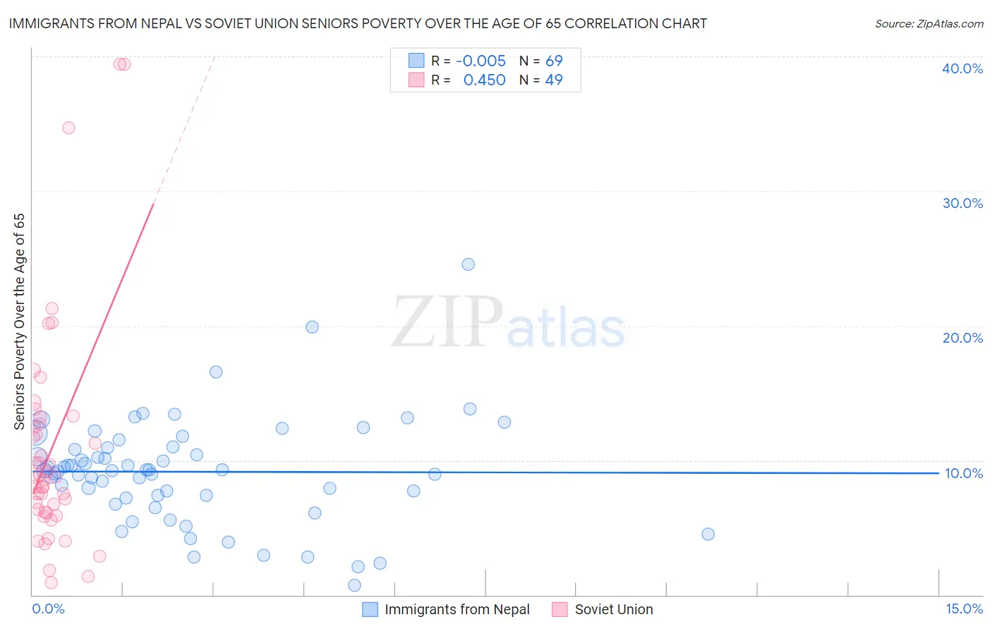 Immigrants from Nepal vs Soviet Union Seniors Poverty Over the Age of 65