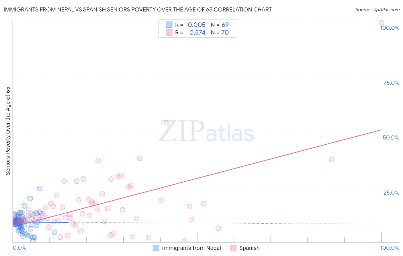 Immigrants from Nepal vs Spanish Seniors Poverty Over the Age of 65