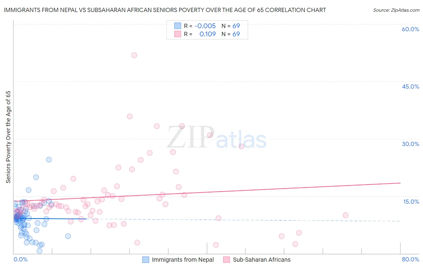 Immigrants from Nepal vs Subsaharan African Seniors Poverty Over the Age of 65