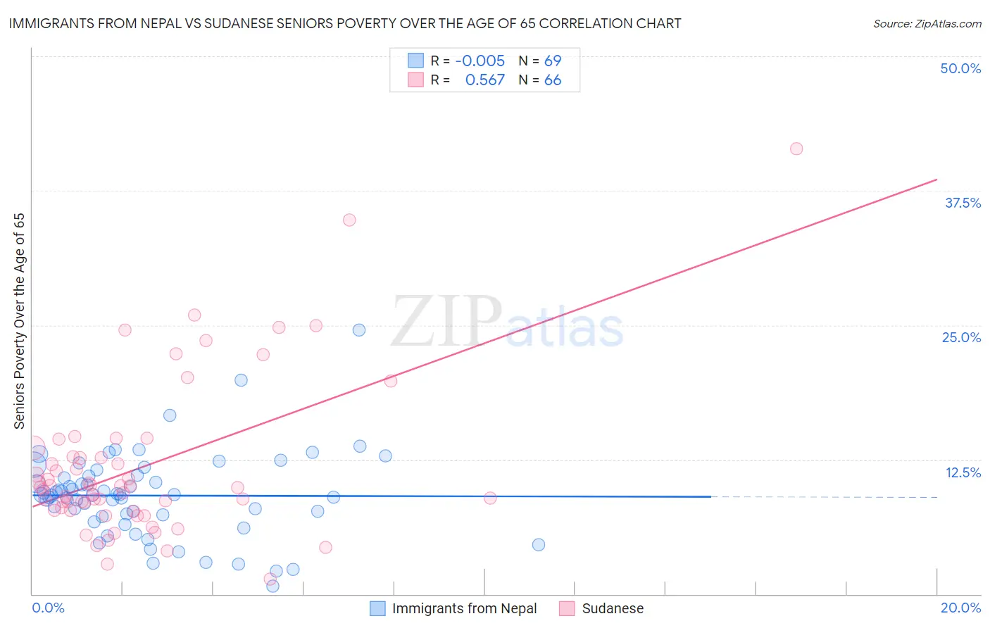 Immigrants from Nepal vs Sudanese Seniors Poverty Over the Age of 65