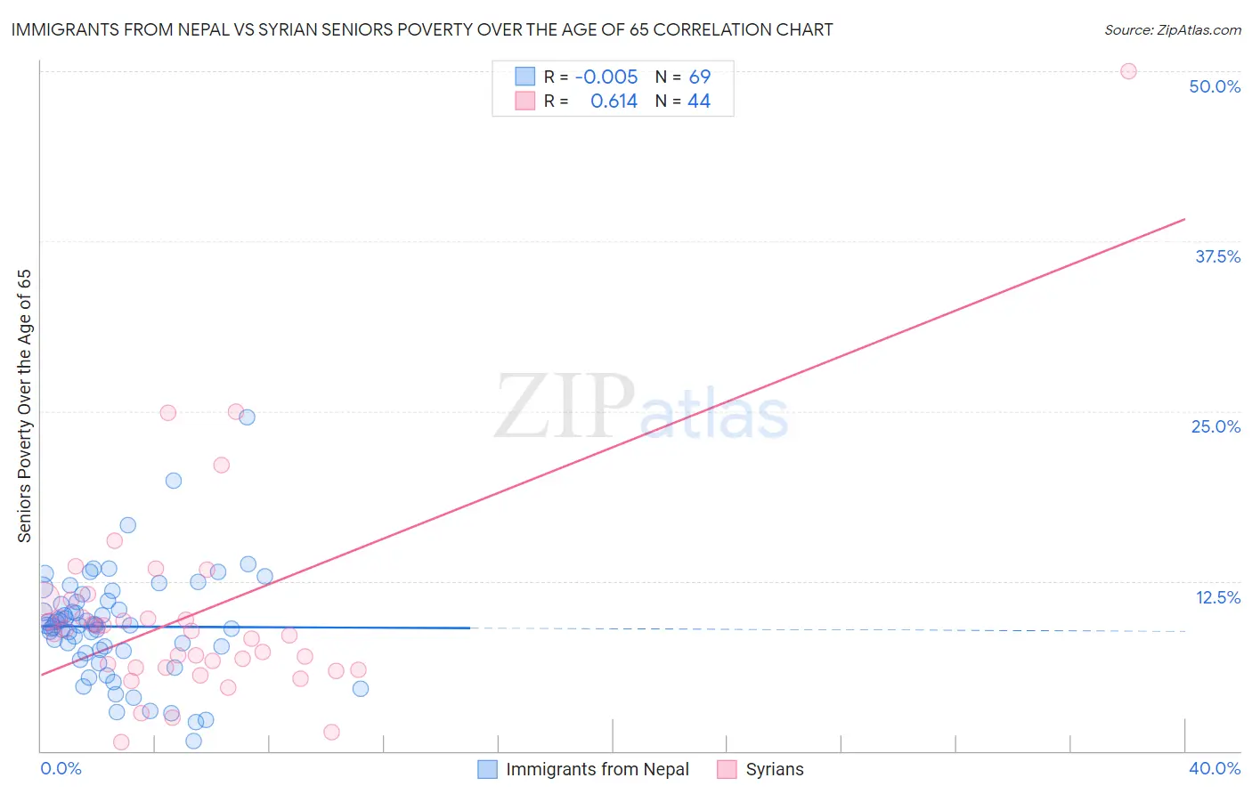 Immigrants from Nepal vs Syrian Seniors Poverty Over the Age of 65