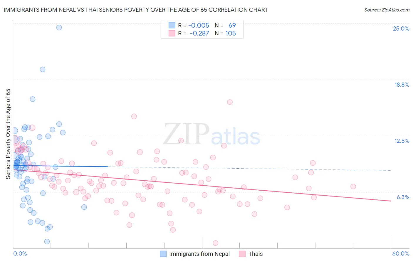 Immigrants from Nepal vs Thai Seniors Poverty Over the Age of 65