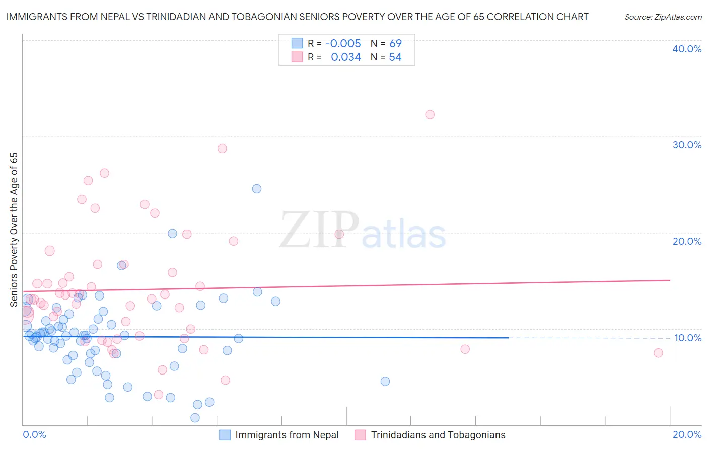 Immigrants from Nepal vs Trinidadian and Tobagonian Seniors Poverty Over the Age of 65