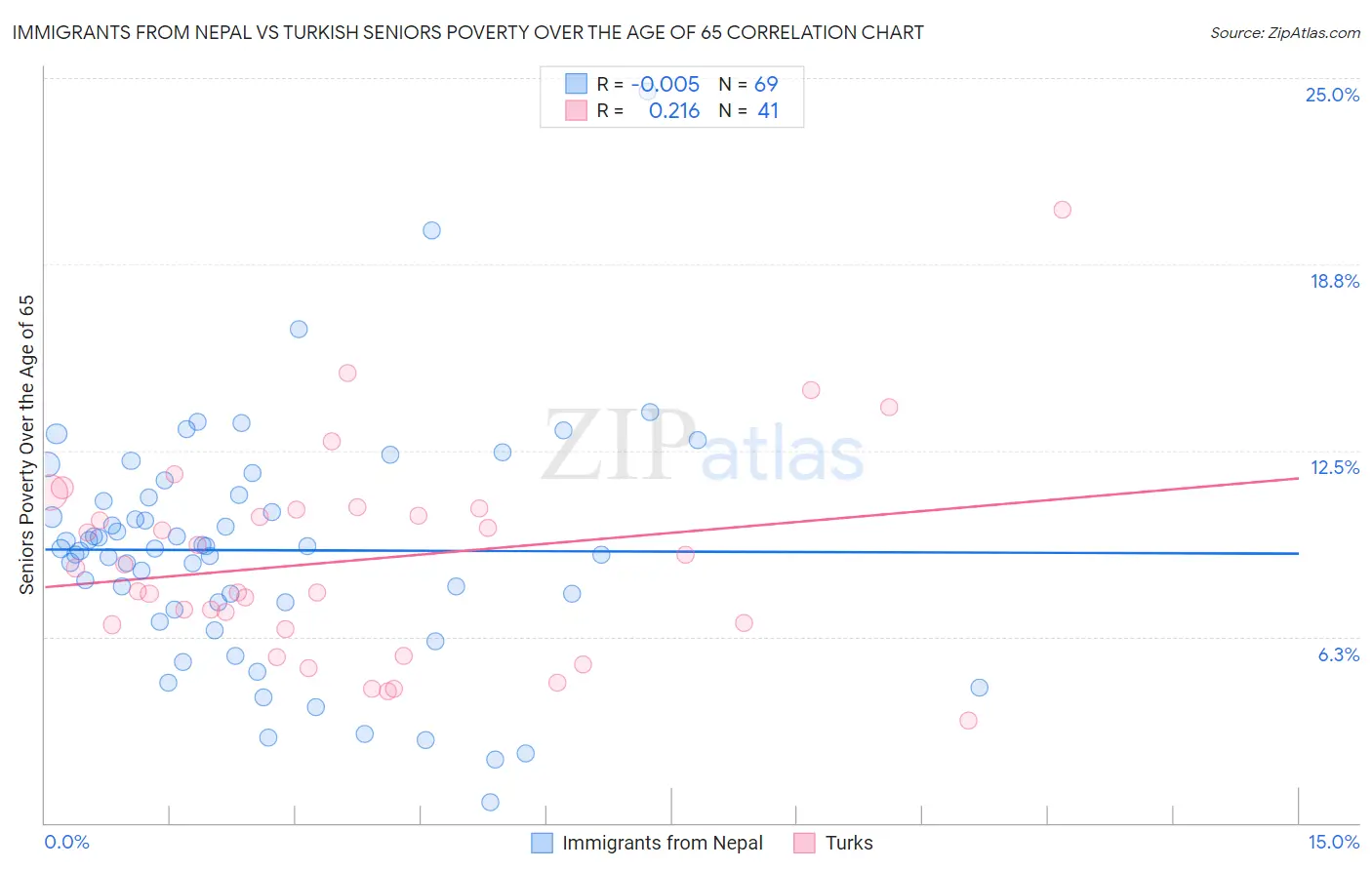 Immigrants from Nepal vs Turkish Seniors Poverty Over the Age of 65