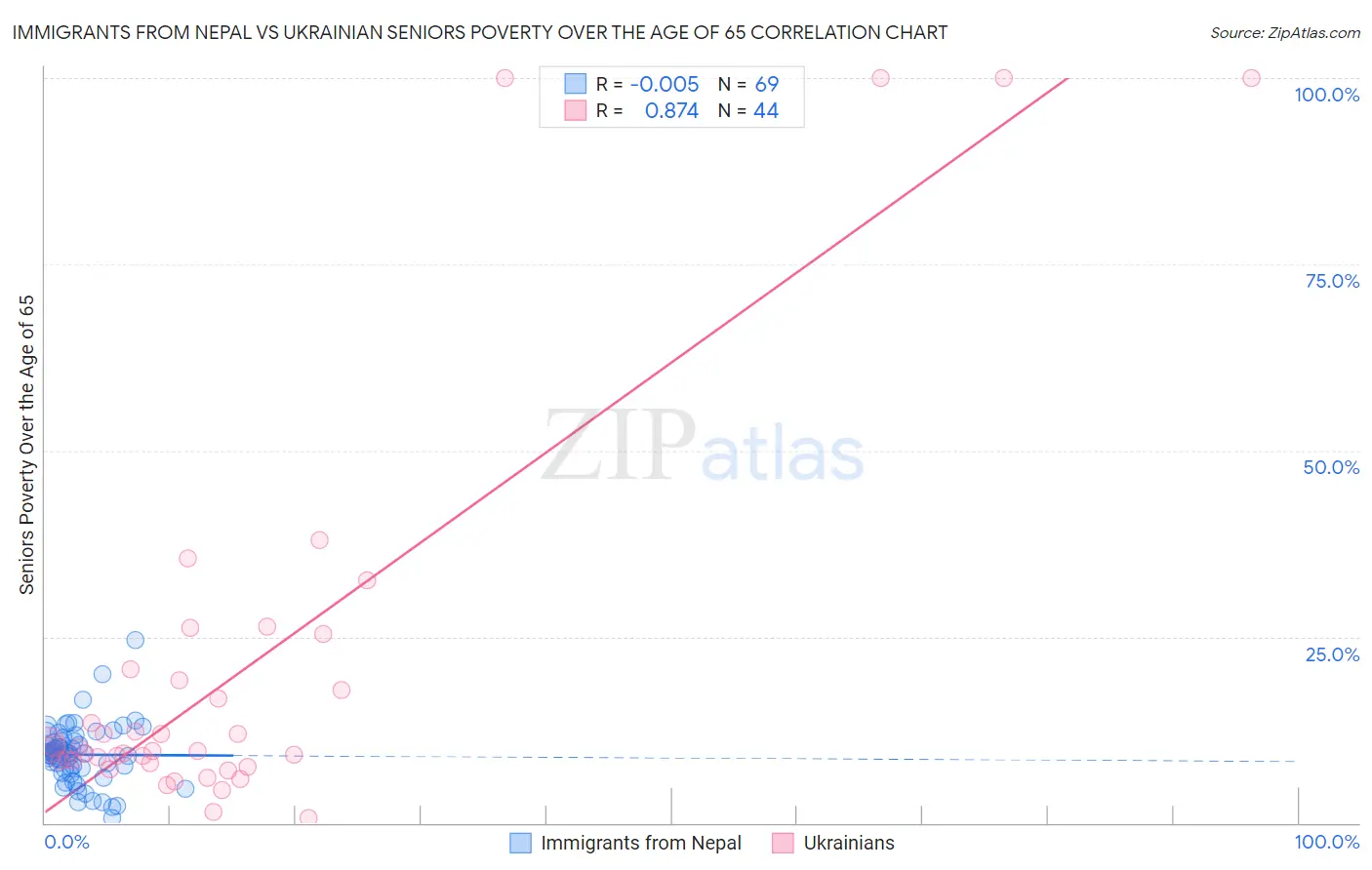 Immigrants from Nepal vs Ukrainian Seniors Poverty Over the Age of 65