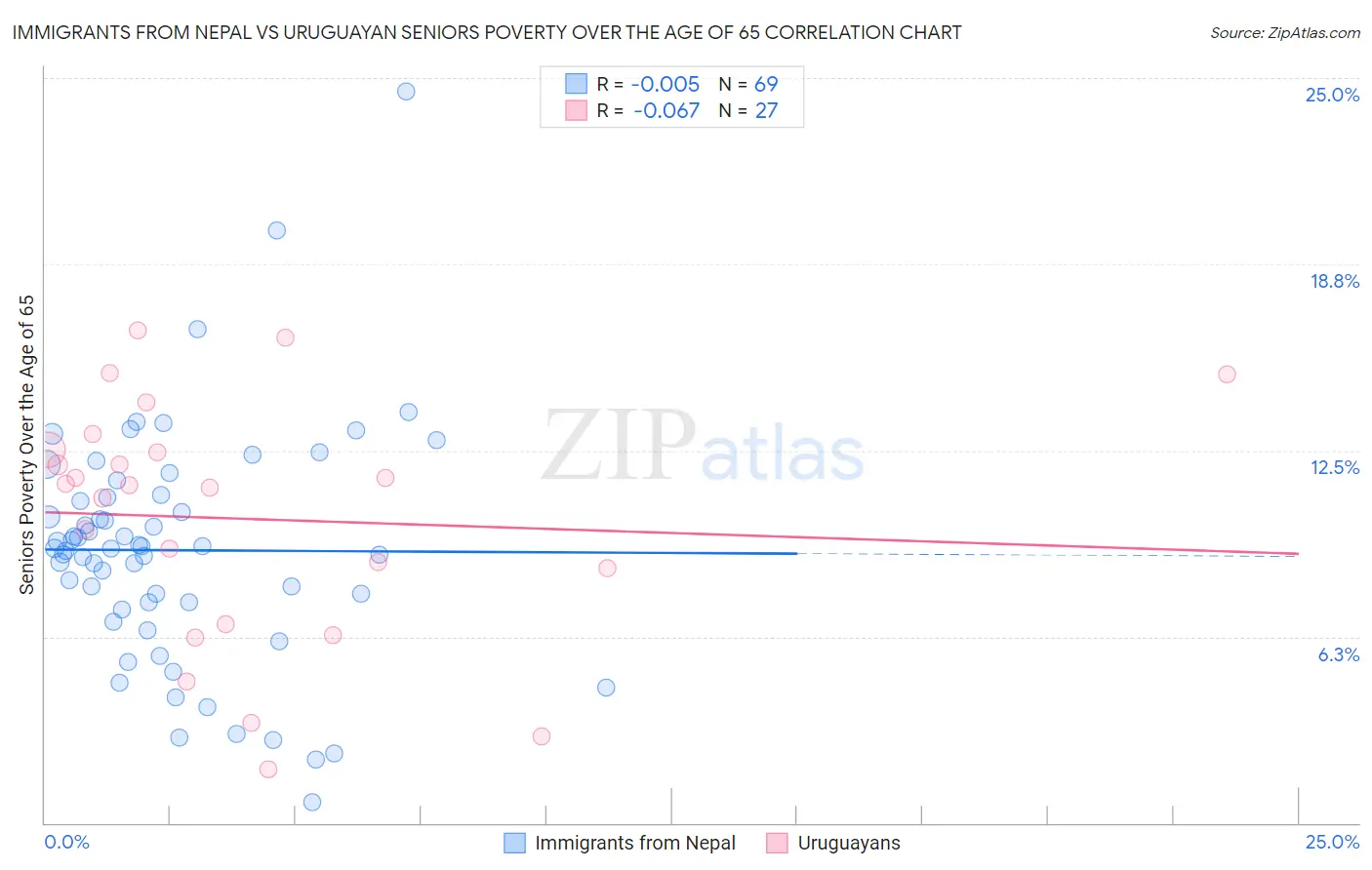 Immigrants from Nepal vs Uruguayan Seniors Poverty Over the Age of 65