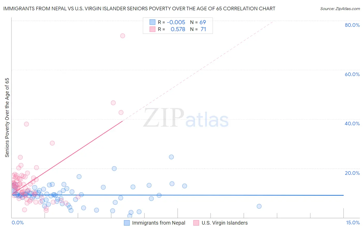 Immigrants from Nepal vs U.S. Virgin Islander Seniors Poverty Over the Age of 65