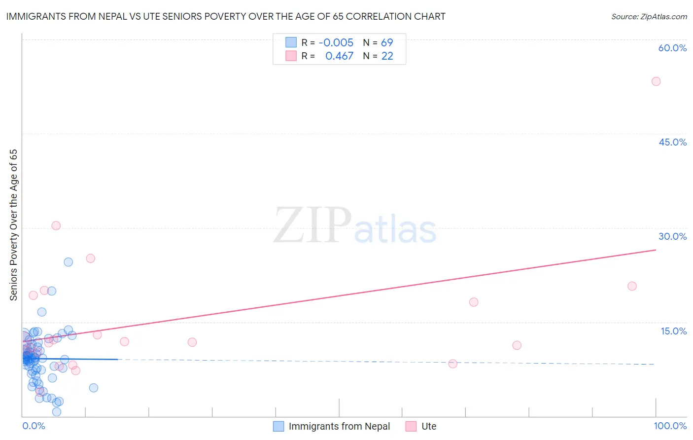 Immigrants from Nepal vs Ute Seniors Poverty Over the Age of 65