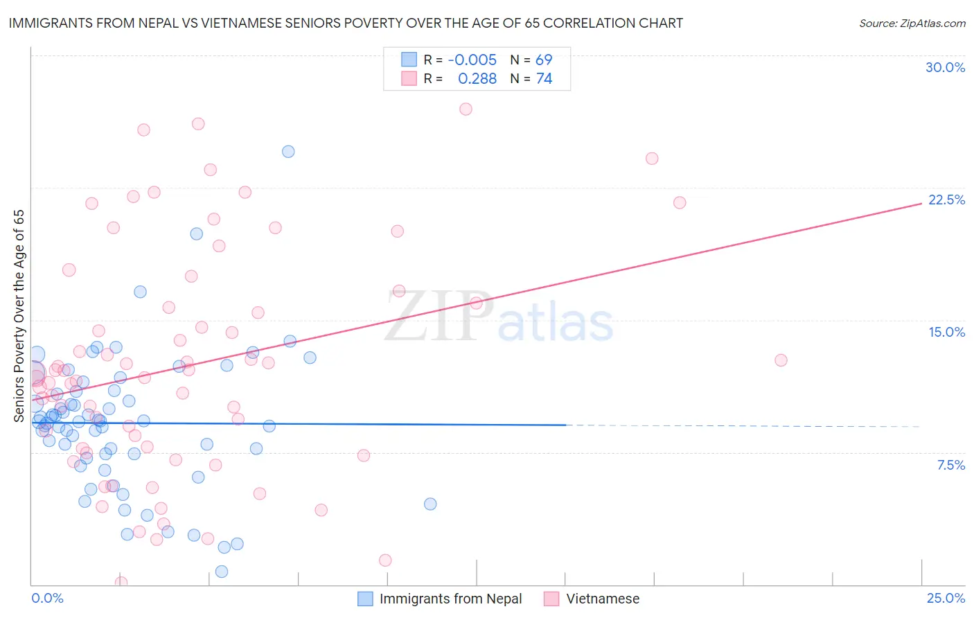 Immigrants from Nepal vs Vietnamese Seniors Poverty Over the Age of 65