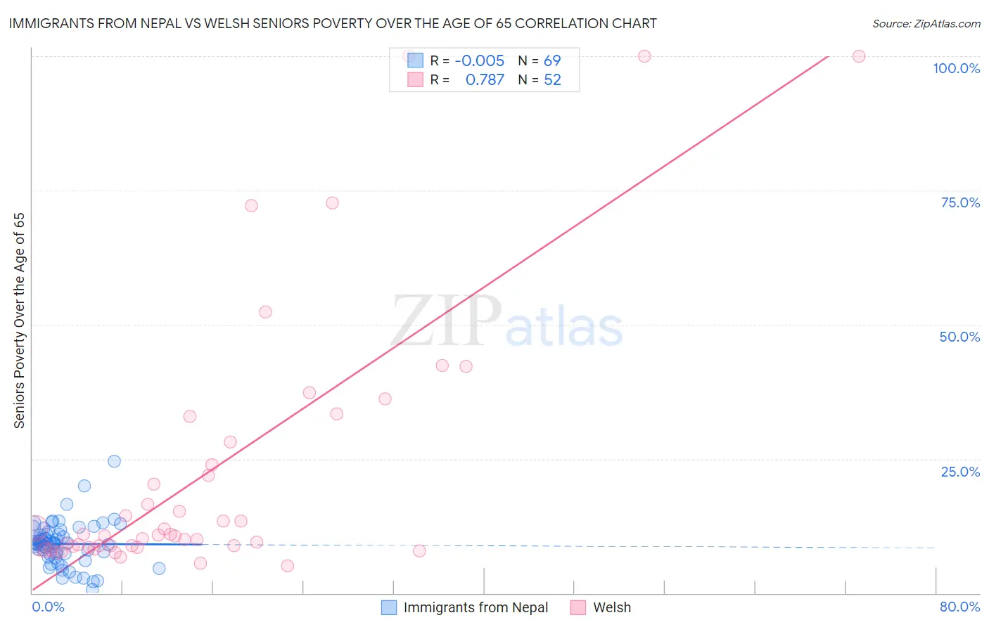 Immigrants from Nepal vs Welsh Seniors Poverty Over the Age of 65