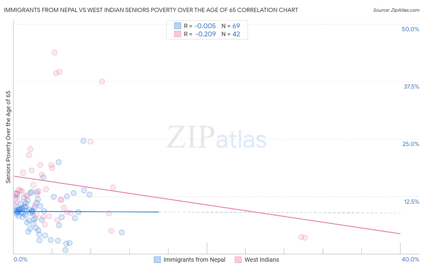 Immigrants from Nepal vs West Indian Seniors Poverty Over the Age of 65