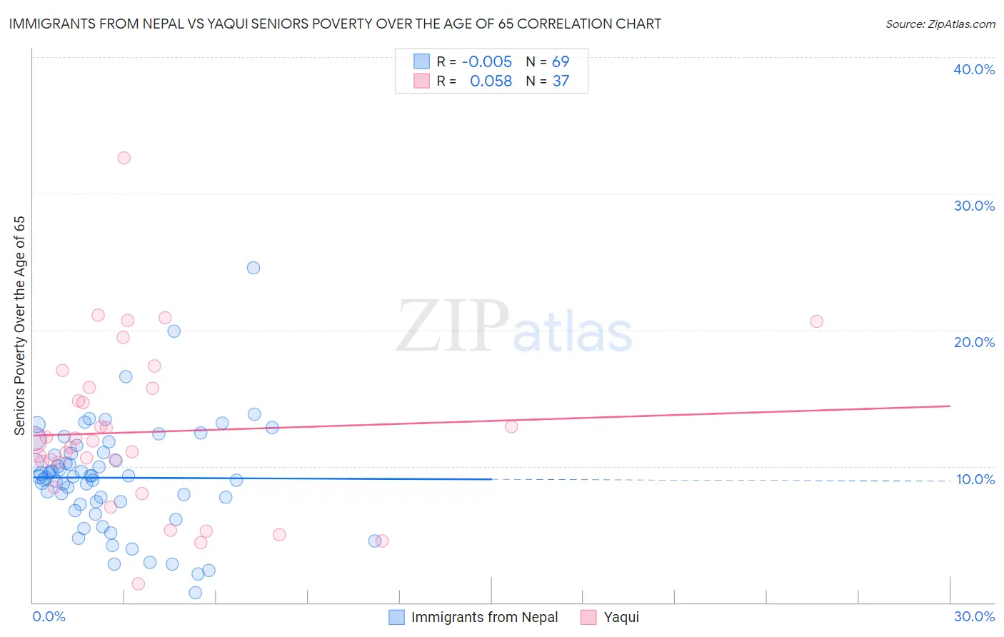 Immigrants from Nepal vs Yaqui Seniors Poverty Over the Age of 65