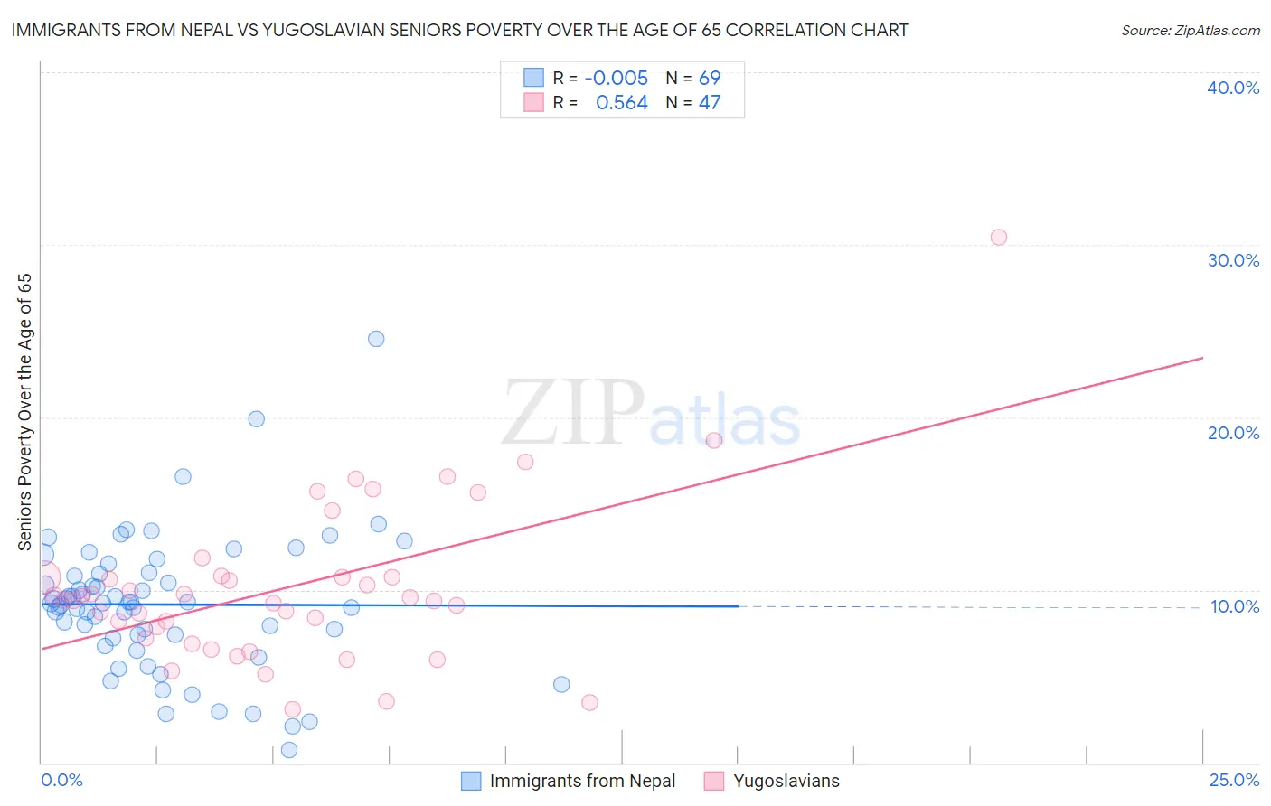 Immigrants from Nepal vs Yugoslavian Seniors Poverty Over the Age of 65