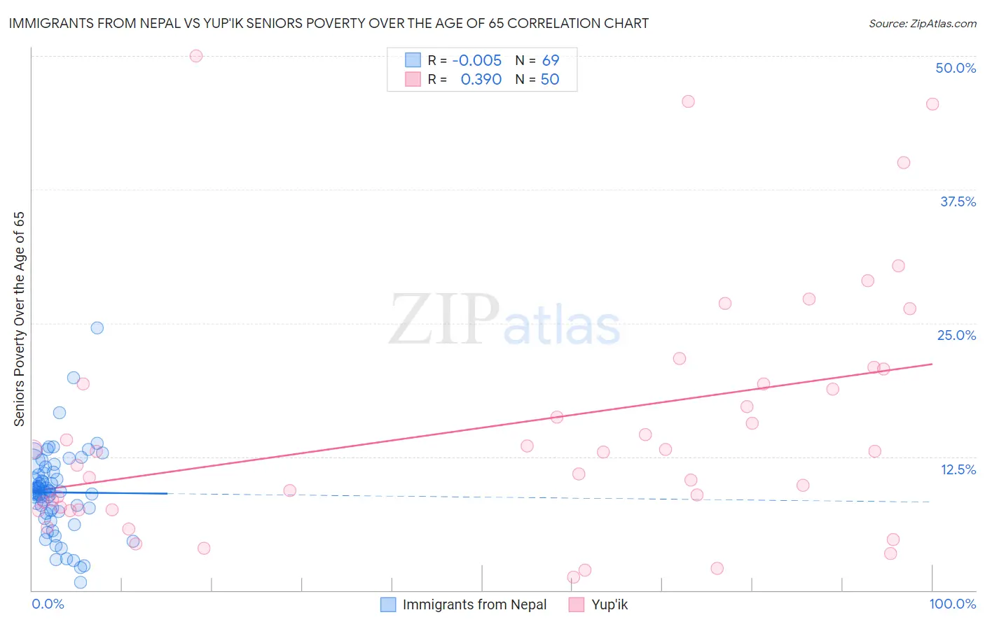 Immigrants from Nepal vs Yup'ik Seniors Poverty Over the Age of 65