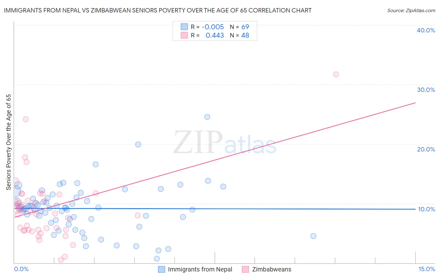 Immigrants from Nepal vs Zimbabwean Seniors Poverty Over the Age of 65