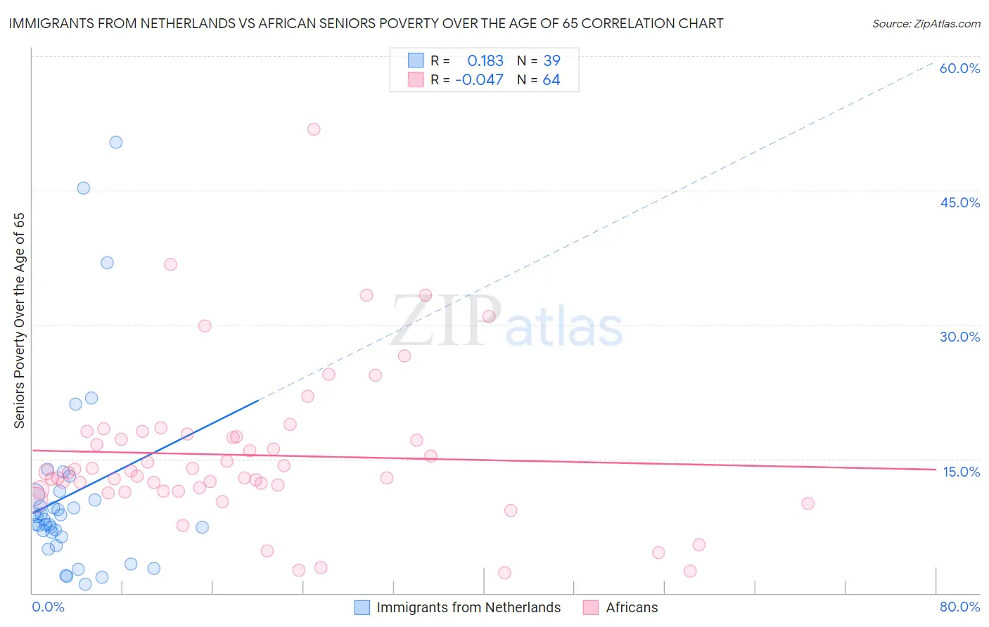 Immigrants from Netherlands vs African Seniors Poverty Over the Age of 65