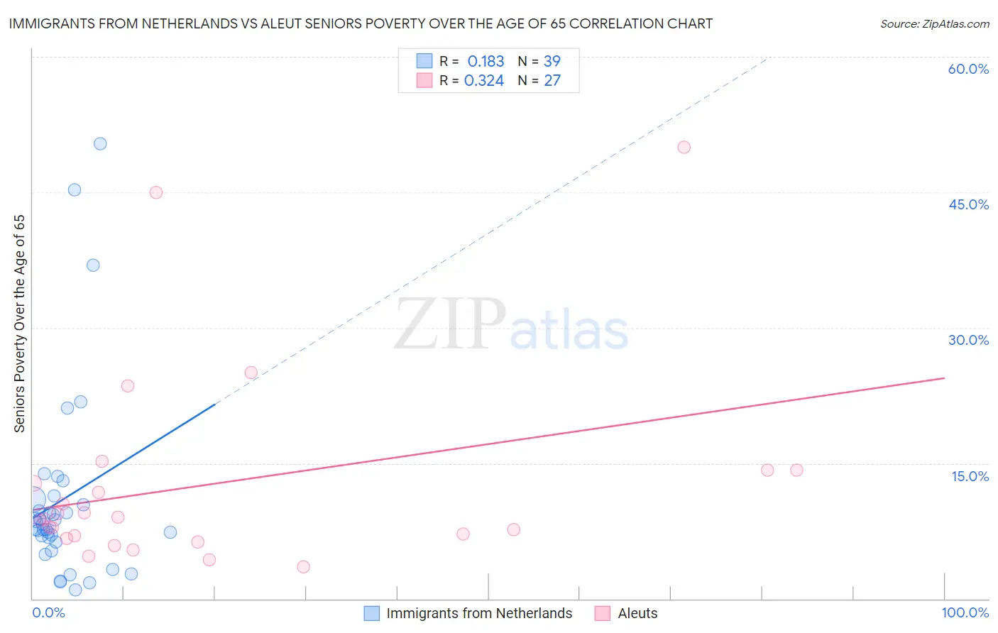 Immigrants from Netherlands vs Aleut Seniors Poverty Over the Age of 65