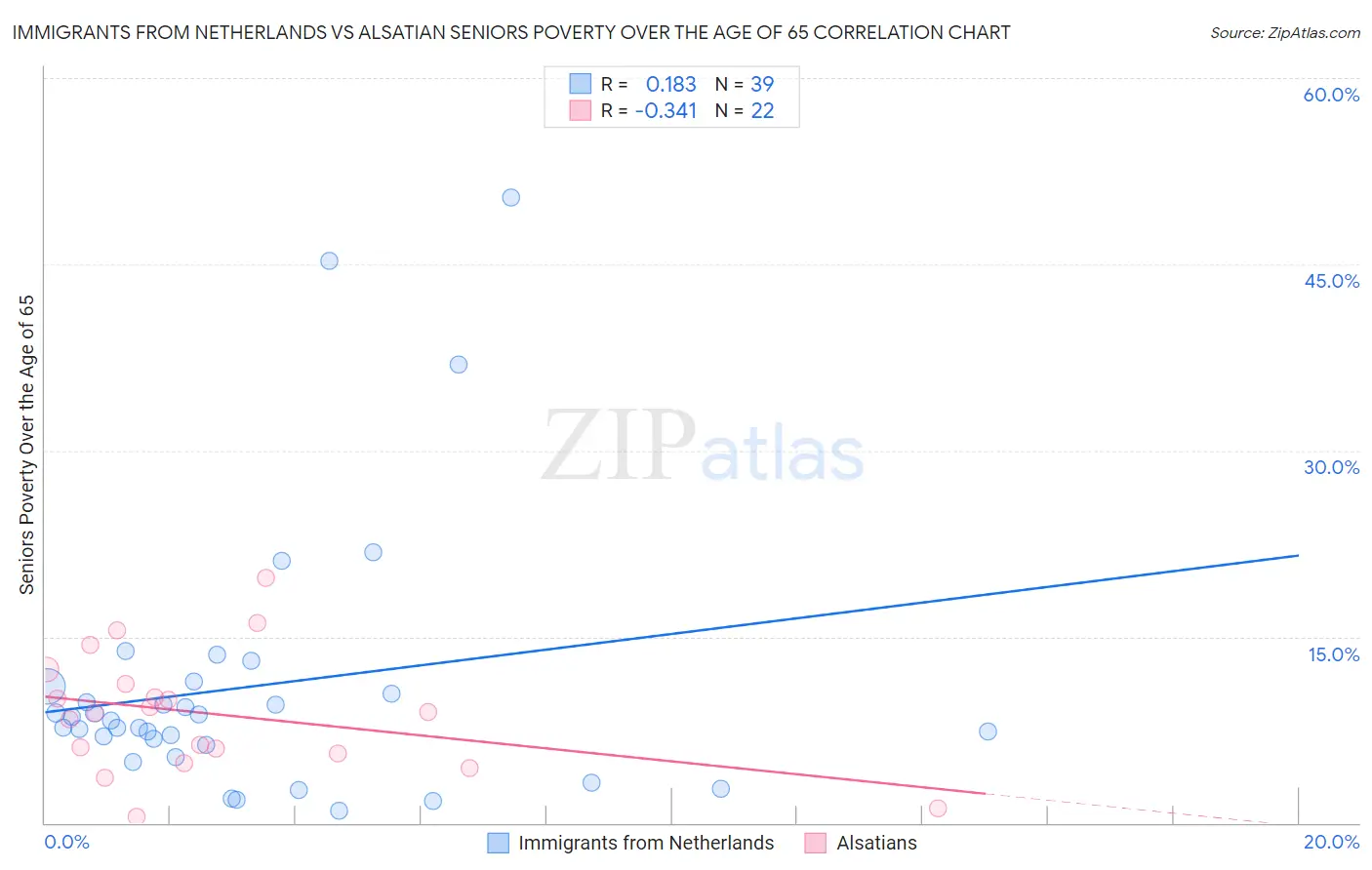 Immigrants from Netherlands vs Alsatian Seniors Poverty Over the Age of 65