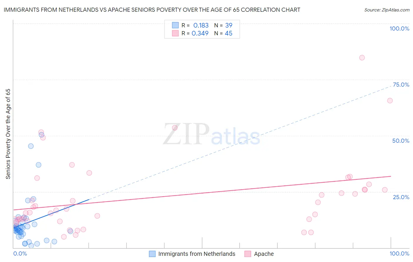 Immigrants from Netherlands vs Apache Seniors Poverty Over the Age of 65