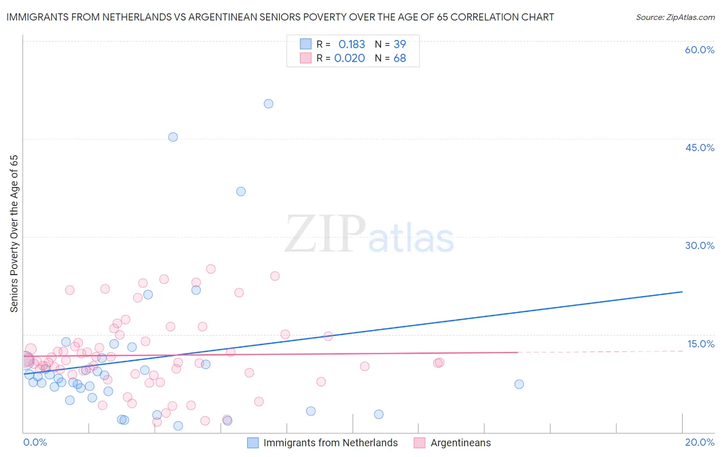 Immigrants from Netherlands vs Argentinean Seniors Poverty Over the Age of 65