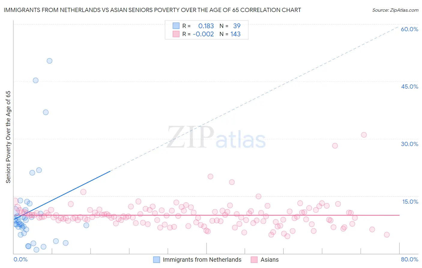 Immigrants from Netherlands vs Asian Seniors Poverty Over the Age of 65