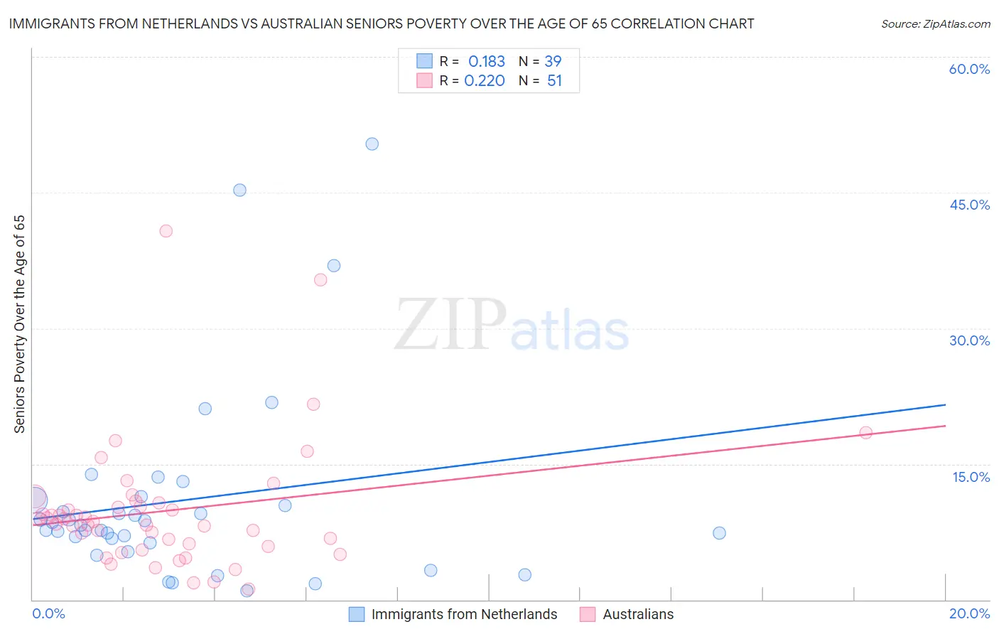 Immigrants from Netherlands vs Australian Seniors Poverty Over the Age of 65