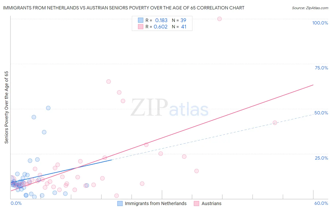 Immigrants from Netherlands vs Austrian Seniors Poverty Over the Age of 65